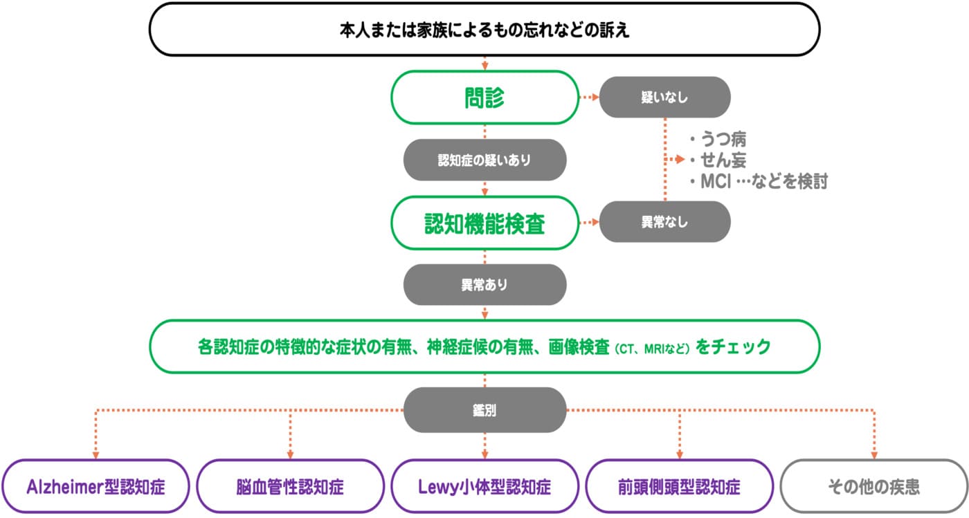 認知症診断のフローチャート
