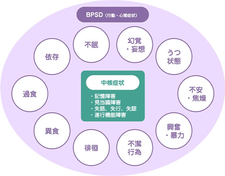 認知症の症状