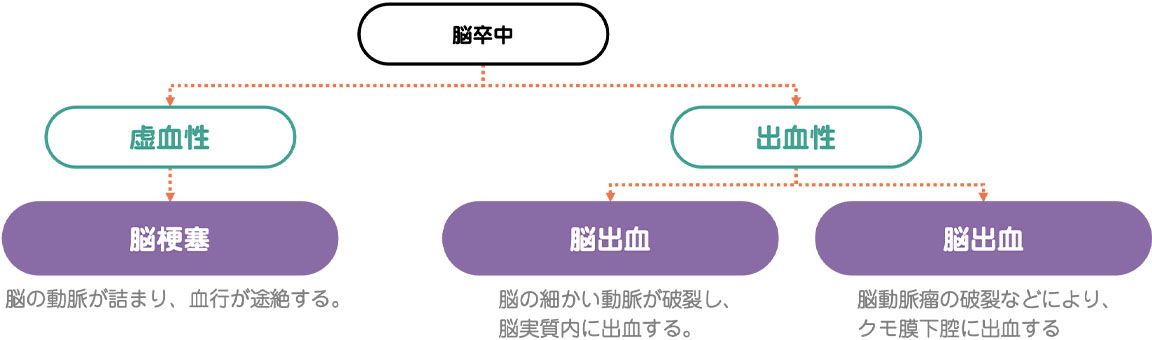 脳卒中の種類